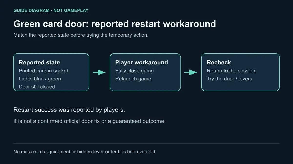 Guide diagram: printed green card in the socket, closed door, full restart, and recheck