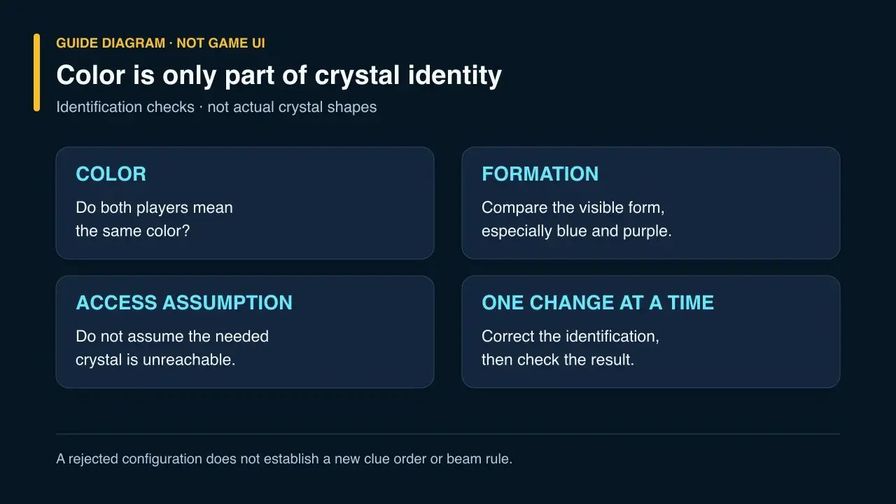 Guide diagram separating crystal color, formation, access assumptions, and configuration checks
