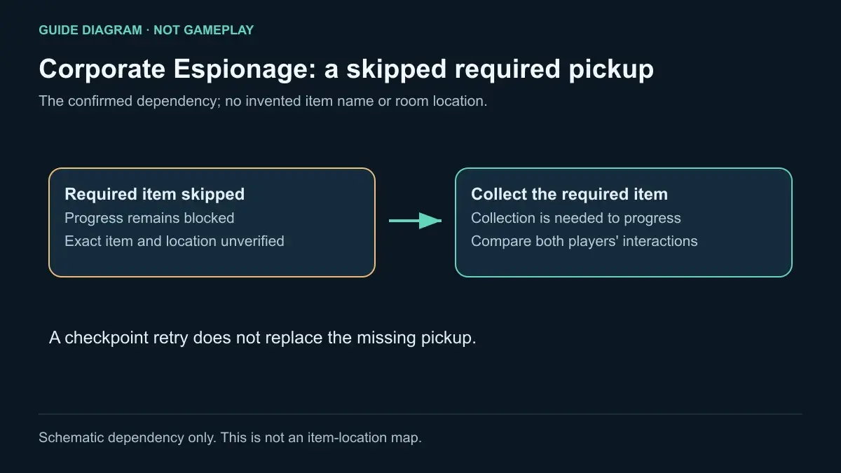 Guide diagram: a skipped required item blocks Corporate Espionage until collected
