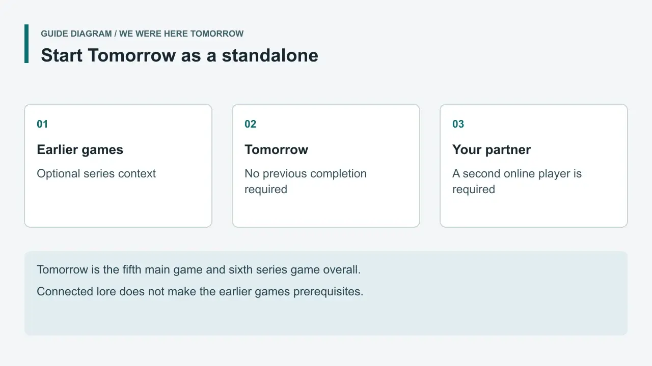 Guide diagram showing optional earlier-game context and two-player online access for Tomorrow