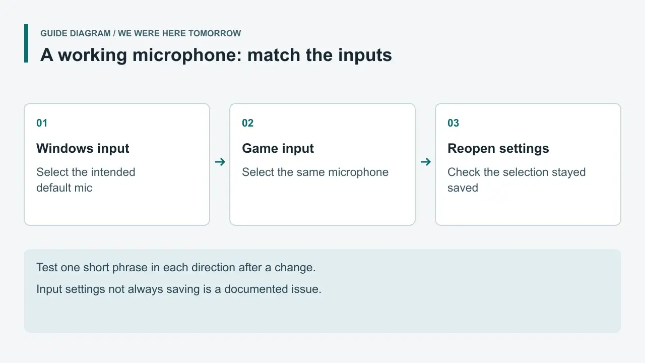 Guide diagram matching Windows and game input devices and rechecking the saved selection
