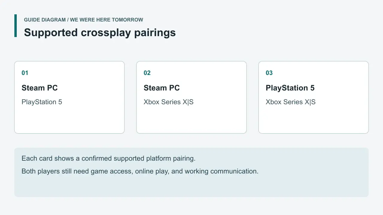 Supported crossplay pairings. Steam PC: PlayStation 5. Steam PC: Xbox Series X|S. PlayStation 5: Xbox Series X|S