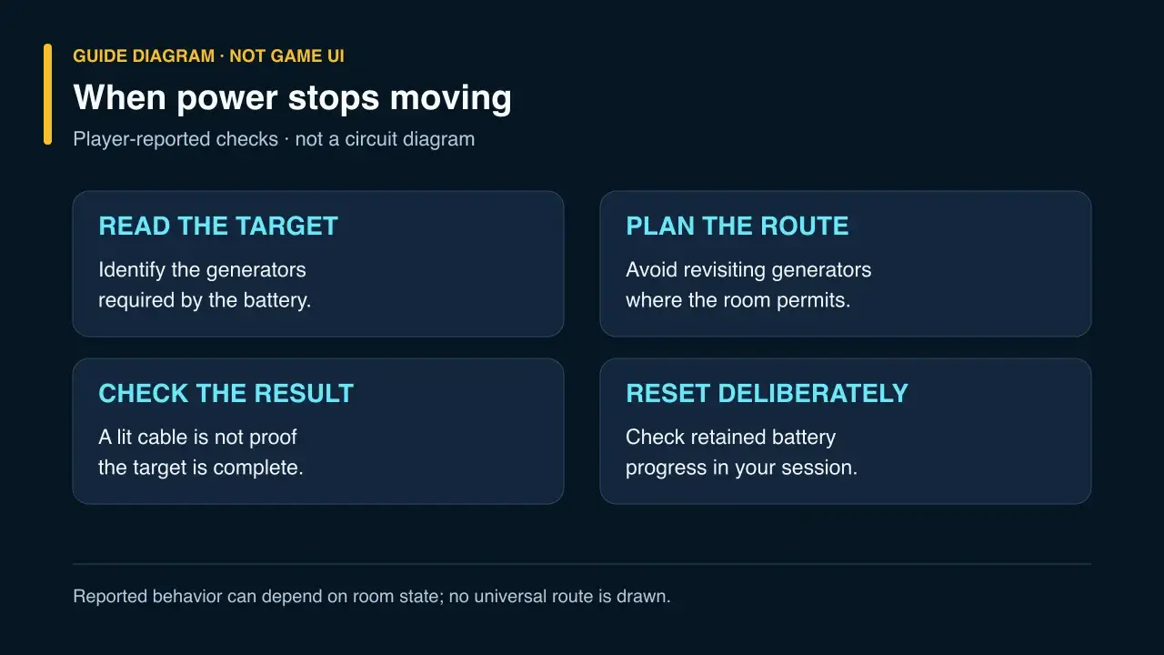 Guide diagram for checking target generators, planning a route, and verifying retained progress