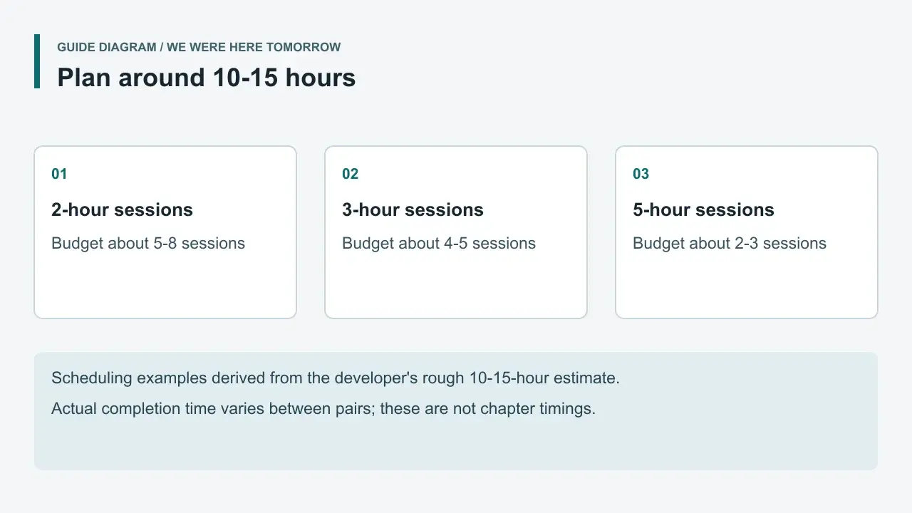 Guide diagram dividing a 10–15-hour developer estimate into sessions of different lengths